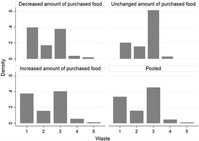 Impact of Covid-19 on Household Food Waste: The Case of Italy